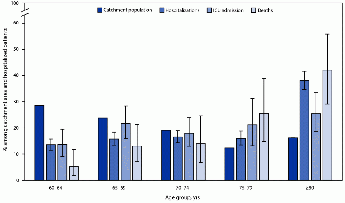Characteristics and Outcomes Among Adults Aged ≥60 Years Hospitalized with Laboratory-Confirmed Respiratory Syncytial Virus — RSV-NET, 12 States, July 2022–June 2023 Figure is a bar graph indicating the age distribution among U.S. persons aged ≥60 years residing in the Respiratory Syncytial Virus–Associated Hospitalization Surveillance Network catchment area and among these persons’ laboratory-confirmed respiratory syncytial virus–associated hospitalizations, intensive care unit admissions, and in-hospital deaths in 12 states during October 2022–April 2023.