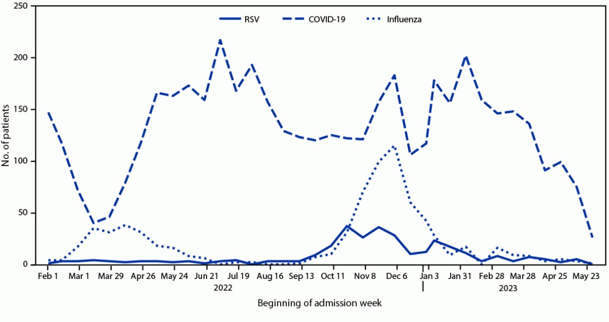 The figure is a line graph indicating dates of hospital admission for adults aged ≥60 years with respiratory syncytial virus, COVID-19, or influenza, in 25 hospitals in 20 U.S. states, according to data from the Investigating Respiratory Viruses in the Acutely Ill Network during February 1, 2022–May 31, 2023.