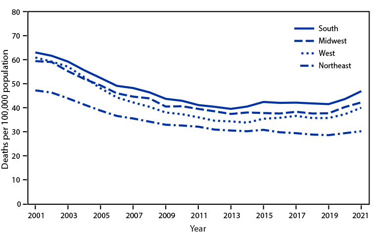 The figure is a line chart showing age-adjusted death rates for stroke, by region, in the United States during 2001–2021, according to the National Vital Statistics System.