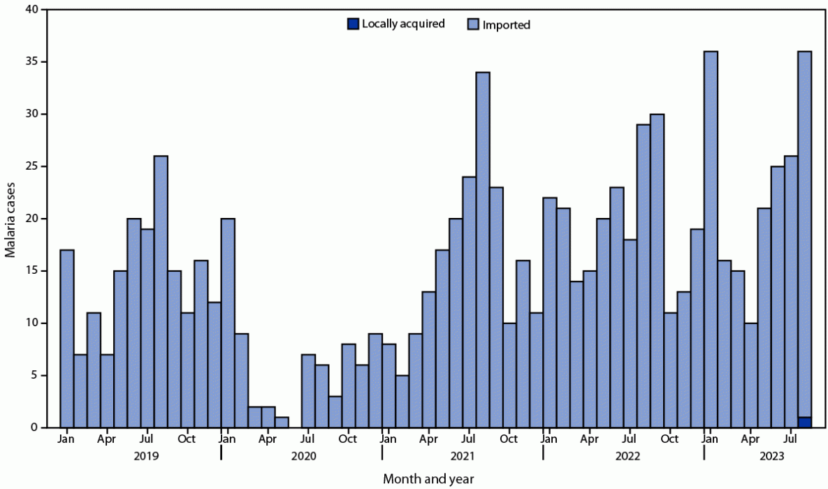 Notes from the Field: Locally Acquired Mosquito-Transmitted (Autochthonous) Plasmodium falciparum Malaria — National Capital Region, Maryland, August 2023 The figure is a bar graph showing the number of malaria cases in Maryland during January 1, 2019–August 31, 2023 by month and year.