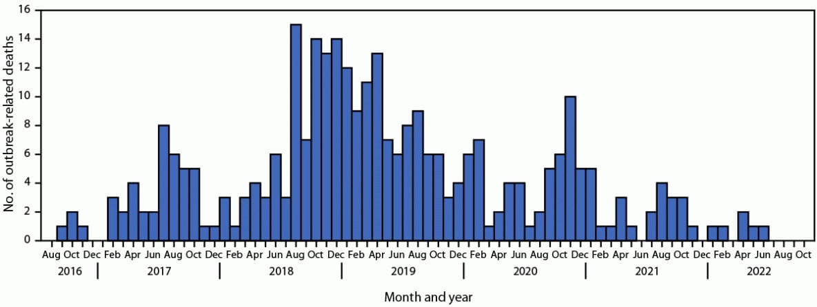 The figure is a histogram showing the date of hepatitis A outbreak-related deaths in 27 U.S. states during August 1, 2016–October 31, 2022.