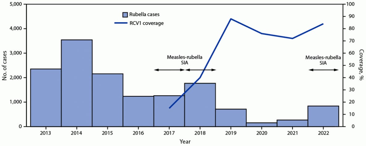 This figure consists of a histogram depicting the number of reported rubella cases and a line graph of the estimated percentage of children who received their first dose of rubella-containing vaccine, and supplementary immunization activities, by year in Indonesia during 2013–2022.
