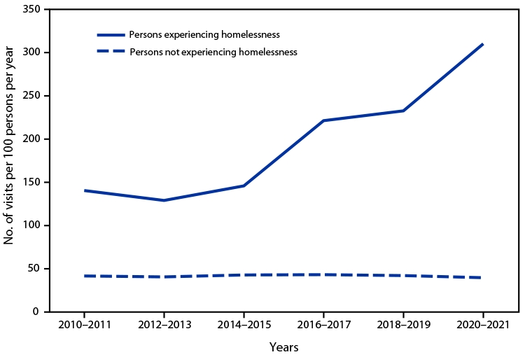 The figure is a line chart indicating the rate of emergency department visits in the United States, by homeless status during 2010–2021, according to data from the National Hospital Ambulatory Medical Care Survey.