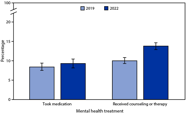 QuickStats: Percentage of Children and Adolescents Aged 5–17 Years Who Took Medication for Their Mental Health or Received Counseling or Therapy from a Mental Health Professional During the Past 12 Months, by Year — National Health Interview Survey, United States, 2019 and 2022 The figure is a bar chart showing the percentage of children and adolescents aged 5–17 years who took medication for their mental health or received counseling or therapy from a mental health professional during the past 12 months, during 2019 and 2022, in the United States, by year, according to the National Health Interview Survey.
