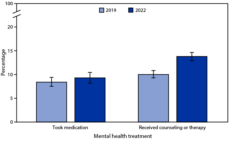 The figure is a bar chart showing the percentage of children and adolescents aged 5–17 years who took medication for their mental health or received counseling or therapy from a mental health professional during the past 12 months, during 2019 and 2022, in the United States, by year, according to the National Health Interview Survey.