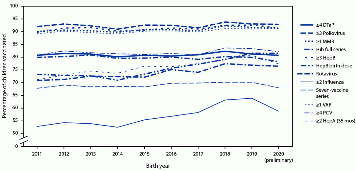 Vaccination Coverage by Age 24 Months Among Children Born in 2019 and 2020 — National Immunization Survey-Child, United States, 2020–2022 This figure is a line graph illustrating the estimated coverage with selected individual vaccines and a combined vaccine series by age 24 months, by birth year in the United States, according to the National Immunization Survey-Child, 2012–2022.
