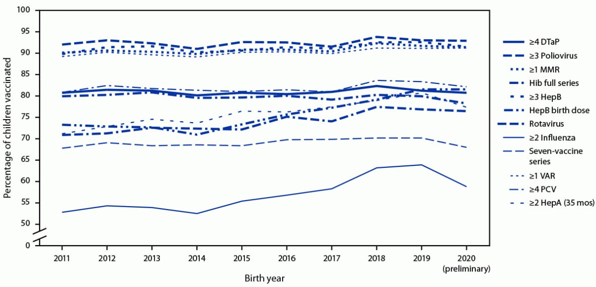 This figure is a line graph illustrating the estimated coverage with selected individual vaccines and a combined vaccine series by age 24 months, by birth year in the United States, according to the National Immunization Survey-Child, 2012–2022.