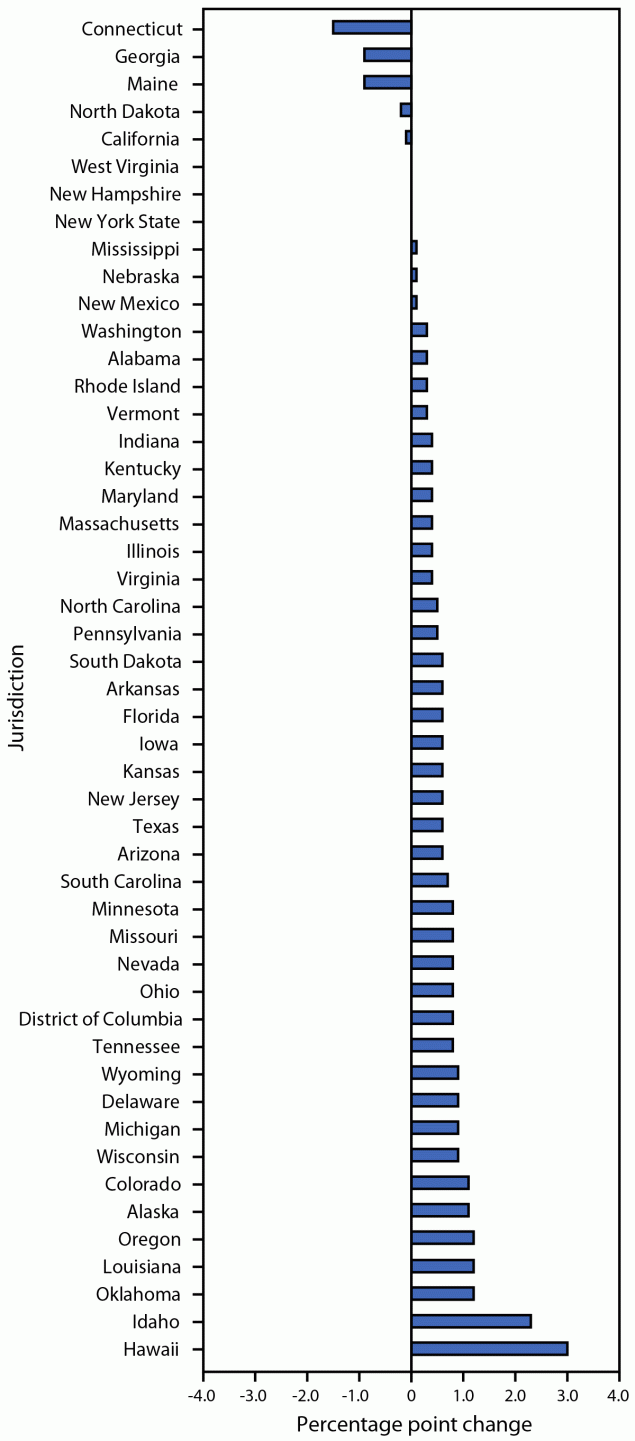 Coverage with Selected Vaccines and Exemption from School Vaccine