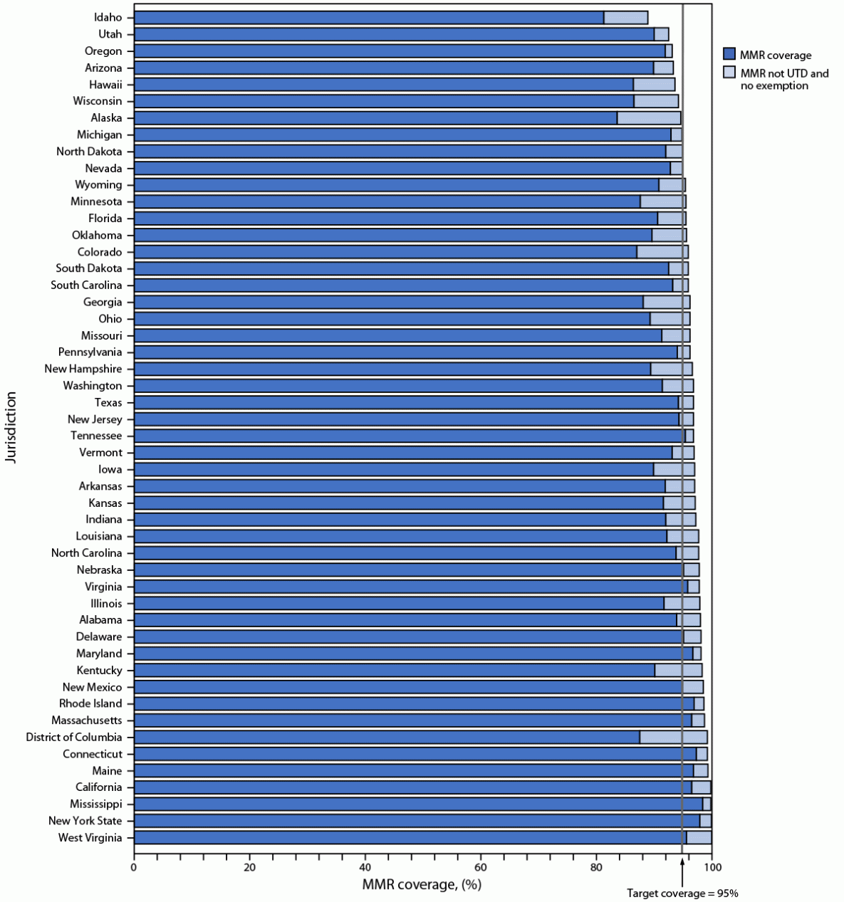 Coverage with Selected Vaccines and Exemption from School Vaccine