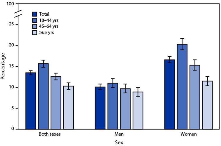 The figure is a bar chart showing the percentage of adults aged ≥18 years who felt very tired or exhausted most days or every day in the past 3 months, by sex and age group, during 2022 in the United States, according to the National Health Interview Survey.