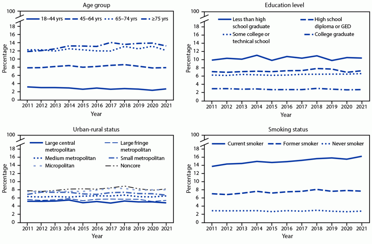 Trends in the Prevalence of Chronic Obstructive Pulmonary Disease Among Adults Aged ≥18 Years — United States, 2011–2021 These figures are line graphs depicting the prevalence of chronic obstructive pulmonary disease among adults aged ≥18 years by selected characteristics in the United States during 2011–2021.