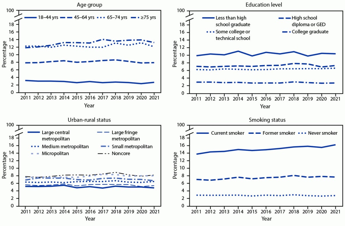 These figures are line graphs depicting the prevalence of chronic obstructive pulmonary disease among adults aged ≥18 years by selected characteristics in the United States during 2011–2021.