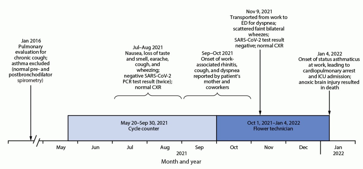 The figure is a timeline showing work assignments, onset of signs and symptoms, and events associated with fatal occupational asthma in a cannabis facility worker in Massachusetts during 2021–2022.