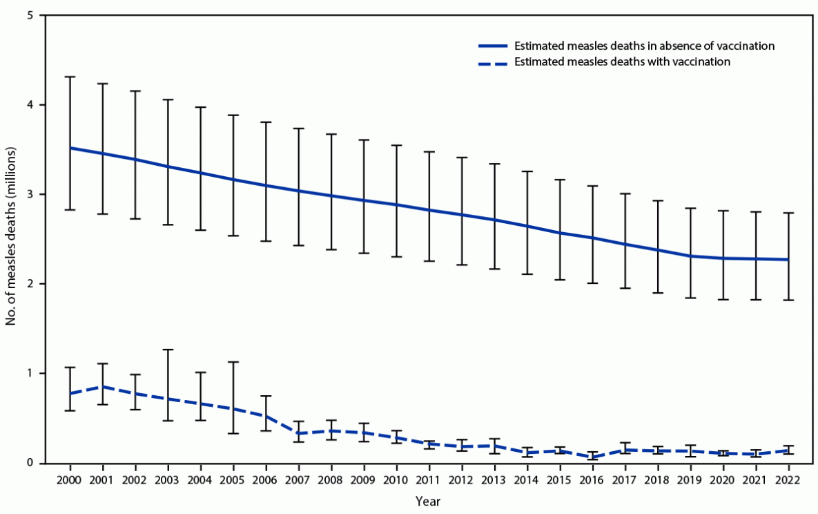 Progress Toward Measles Elimination — Worldwide, 2000–2022 The figure is a line graph depicting the estimated number of annual measles deaths with measles vaccination and in the absence of measles vaccination, worldwide, during 2000–2022.