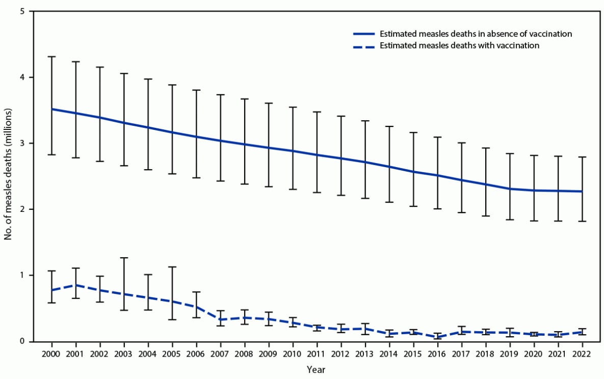 The figure is a line graph depicting the estimated number of annual measles deaths with measles vaccination and in the absence of measles vaccination, worldwide, during 2000–2022.