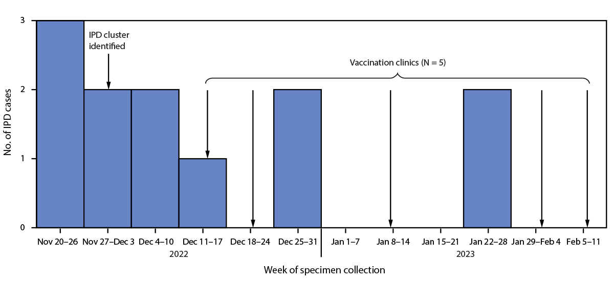 Notes from the Field: A Cluster of Multi-Strain Invasive Pneumococcal Disease Among Persons Experiencing Homelessness and Use of Pneumococcal Conjugate Vaccine — El Paso County, Colorado, 2022 This figure is a timeline illustrating the weekly number of cases of invasive pneumococcal disease among persons experiencing homelessness and El Paso County Public Health vaccination clinics in El Paso County, Colorado, during November 2022–February 2023.