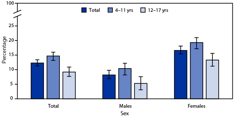 The figure is a bar graph indicating the percentage of children and adolescents aged 4–17 years who practiced yoga during the past 12 months, by sex and age group, during 2022 according to the National Health Interview Survey.