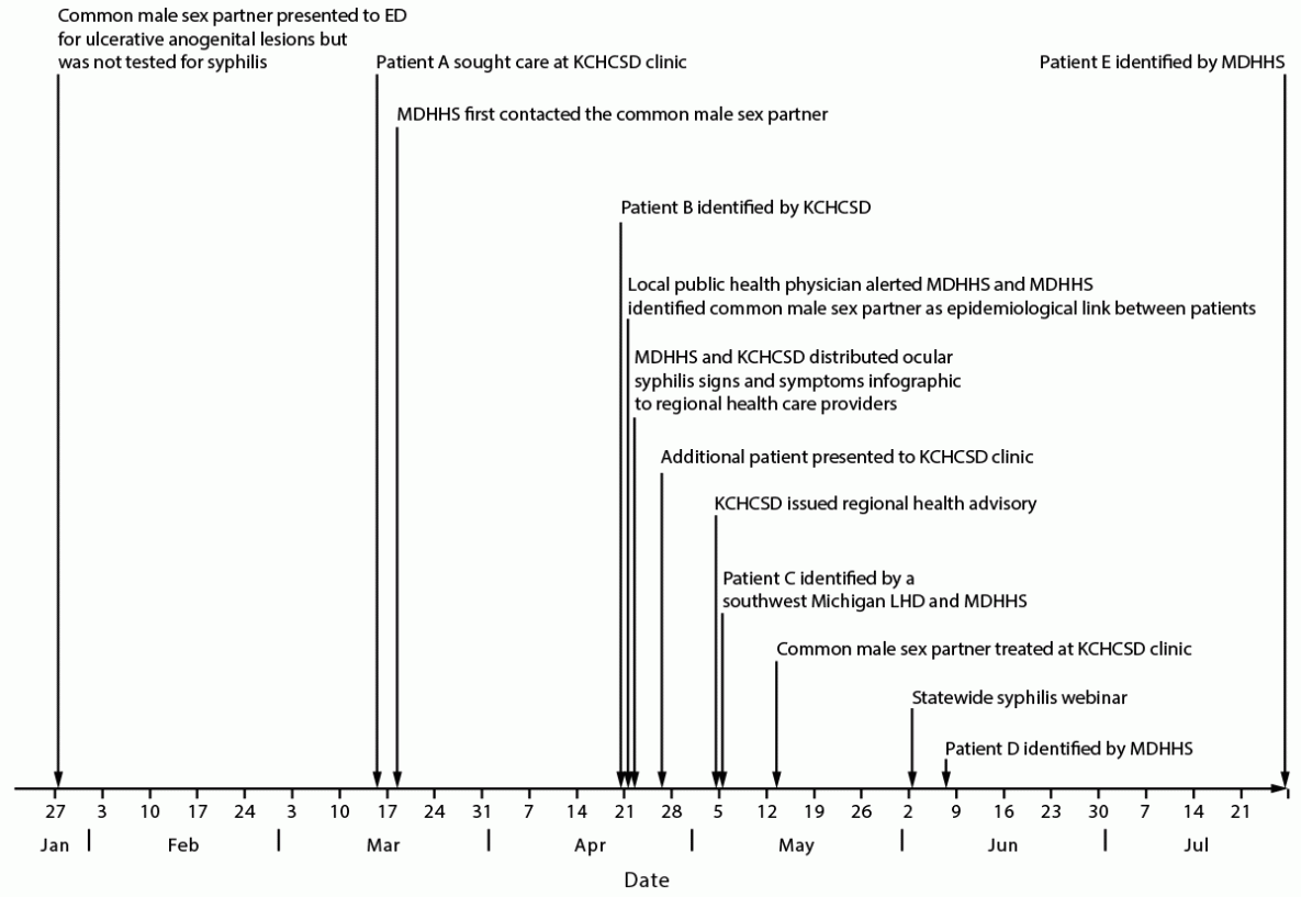 A Cluster of Ocular Syphilis Cases with a Common Sex Partner — Southwest Michigan, 2022 The figure depicts a timeline of an ocular syphilis cluster investigation and response in southwest Michigan in 2022.