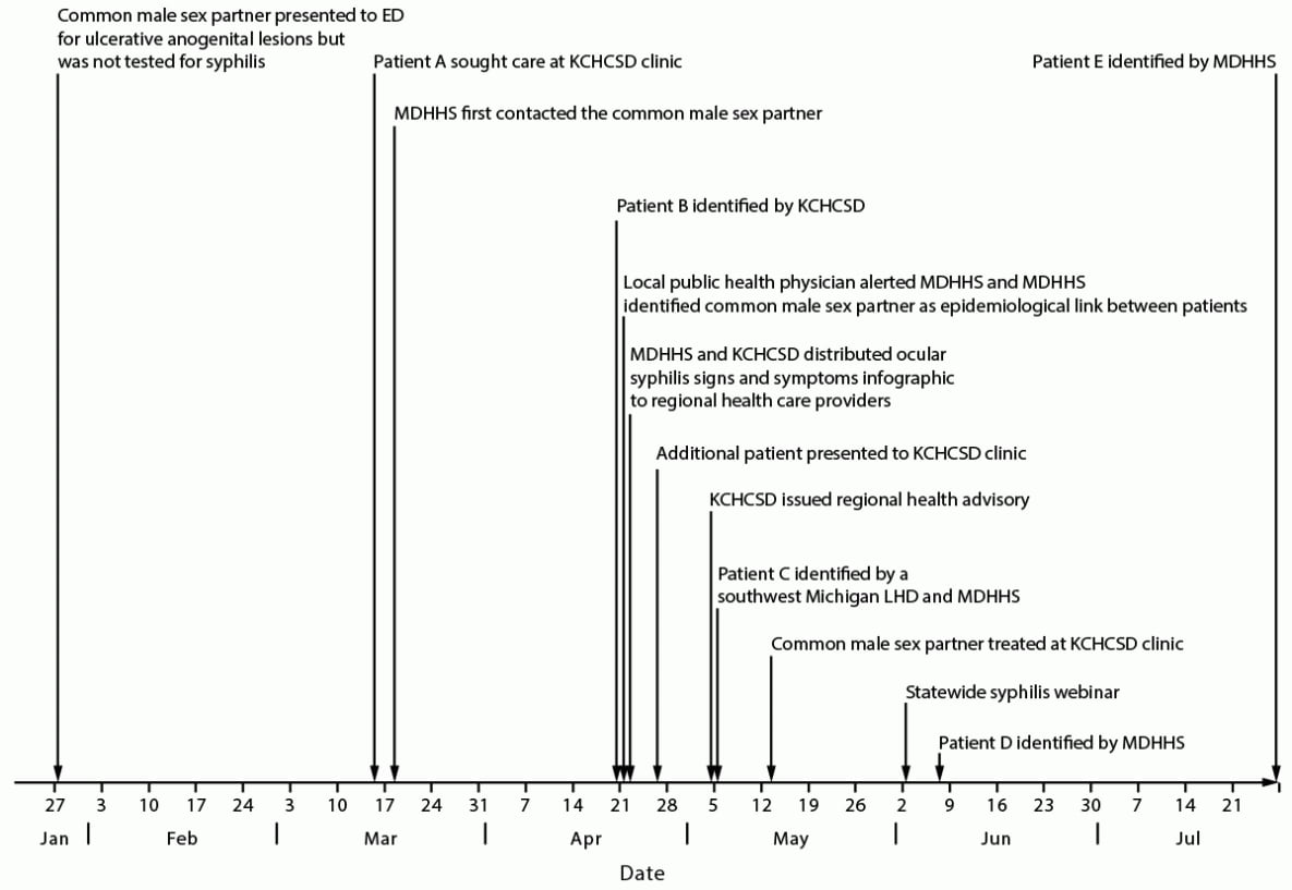 The figure depicts a timeline of an ocular syphilis cluster investigation and response in southwest Michigan in 2022.