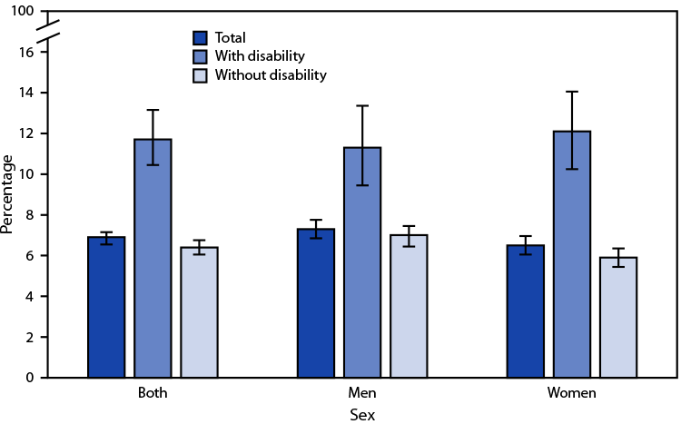 The figure is a bar chart showing the percentage of adults aged ≥18 years who rarely or never get the social and emotional support they need, by sex and disability status, in the United States during 2021 according to the National Health Interview Survey.