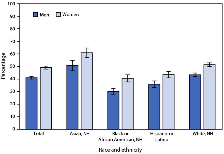 The figure is a bar chart showing the age-adjusted percentage of adults aged ≥18 years in the United States who received an influenza vaccination during the past 12 months, by sex and race and ethnicity, according to the National Health Interview Survey, during 2022.