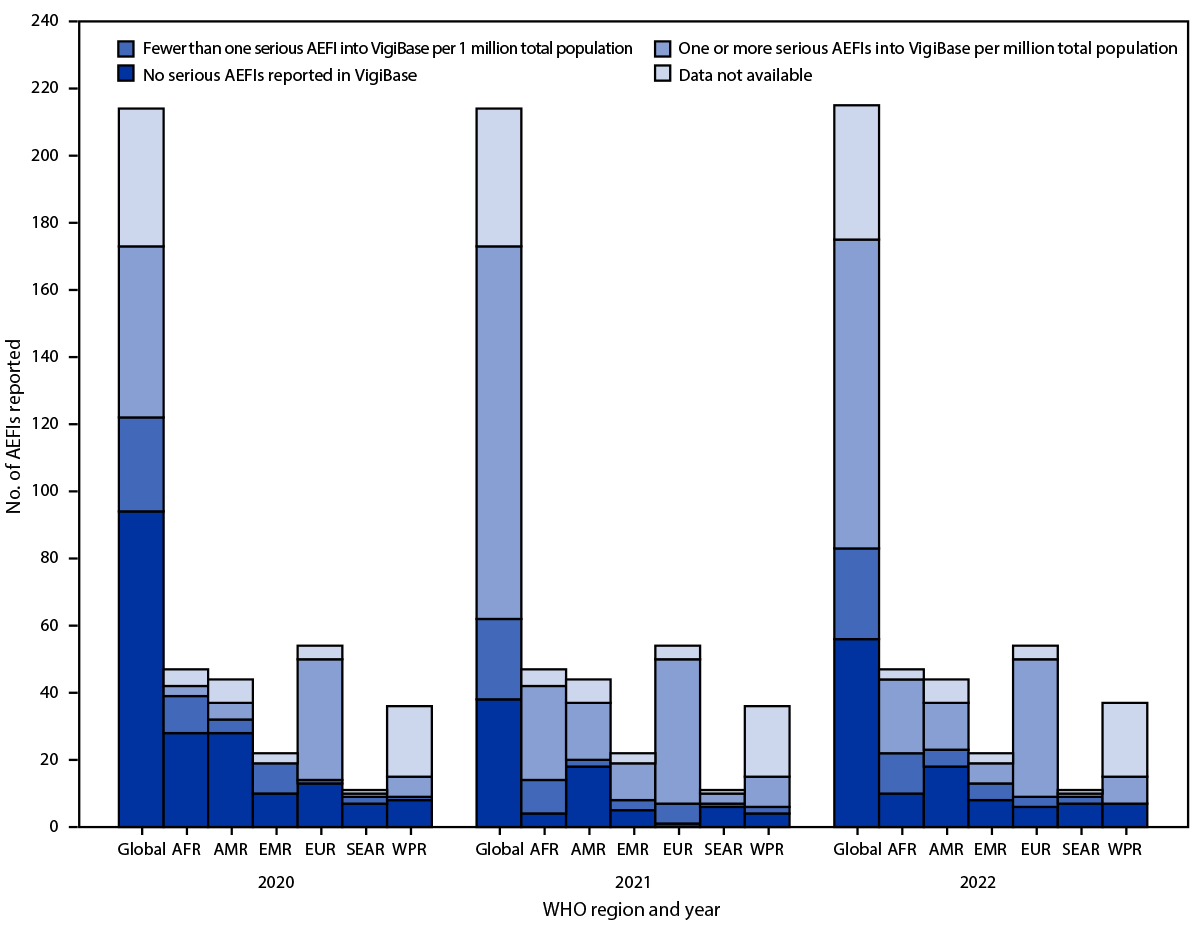 Progress in Immunization Safety Monitoring — Worldwide, 2020–2022 Figure 1 is a bar chart depicting the World Health Organization-affiliated countries and territories reporting serious adverse events following immunization into VigiBase, by World Health Organization region, worldwide during 2020-2022.