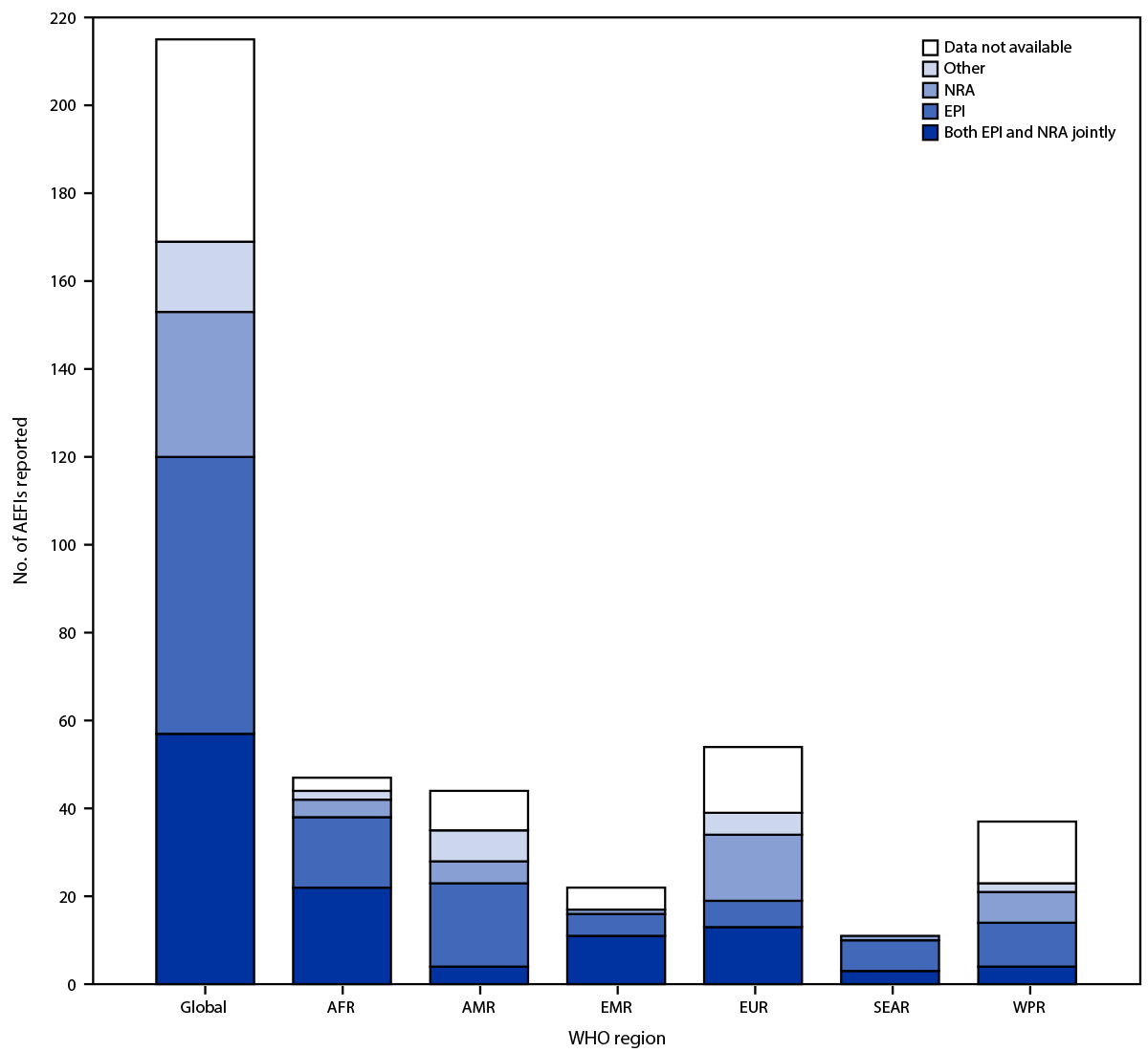 Progress in Immunization Safety Monitoring — Worldwide, 2020–2022 Figure 2 is a bar chart illustrating the number of adverse events following immunization reported on the World Health Organization/UNICEF Joint Reporting Form, by data source and World Health Organization region, worldwide in 2022.