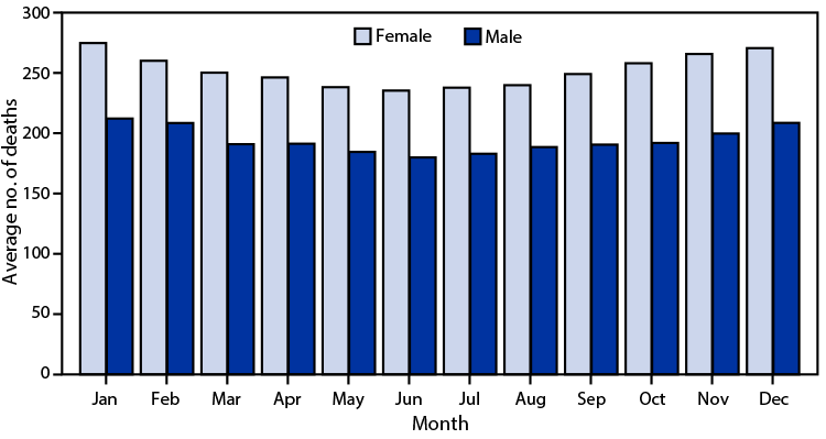 Figure is a bar graph showing the U.S. average number of strokes per day in 2021, by month and sex, based on National Vital Statistics System data.