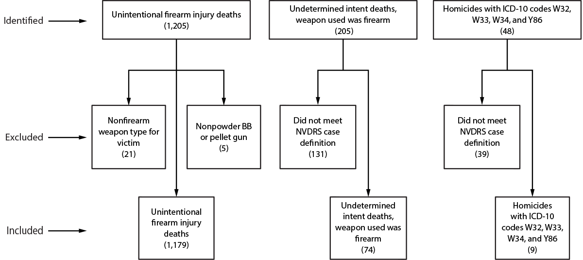 The figure is a chart illustrating the identification of unintentional firearm injury deaths among children and adolescents aged 0–17 years in the United States during 2003–2021 as reported by the National Violent Death Reporting System.