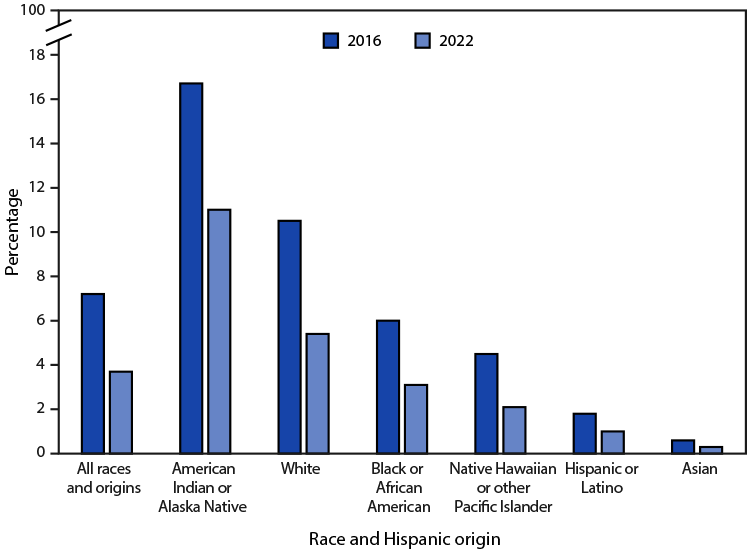 QuickStats: Percentage of Women Who Smoked Cigarettes During Pregnancy, by Race and Hispanic Origin — National Vital Statistics System, United States, 2016 and 2022 The figure is a bar graph showing the percentage of women who smoked cigarettes during pregnancy, by race and Hispanic origin, in the United States during 2016 and 2022 based on National Vital Statistics System data.