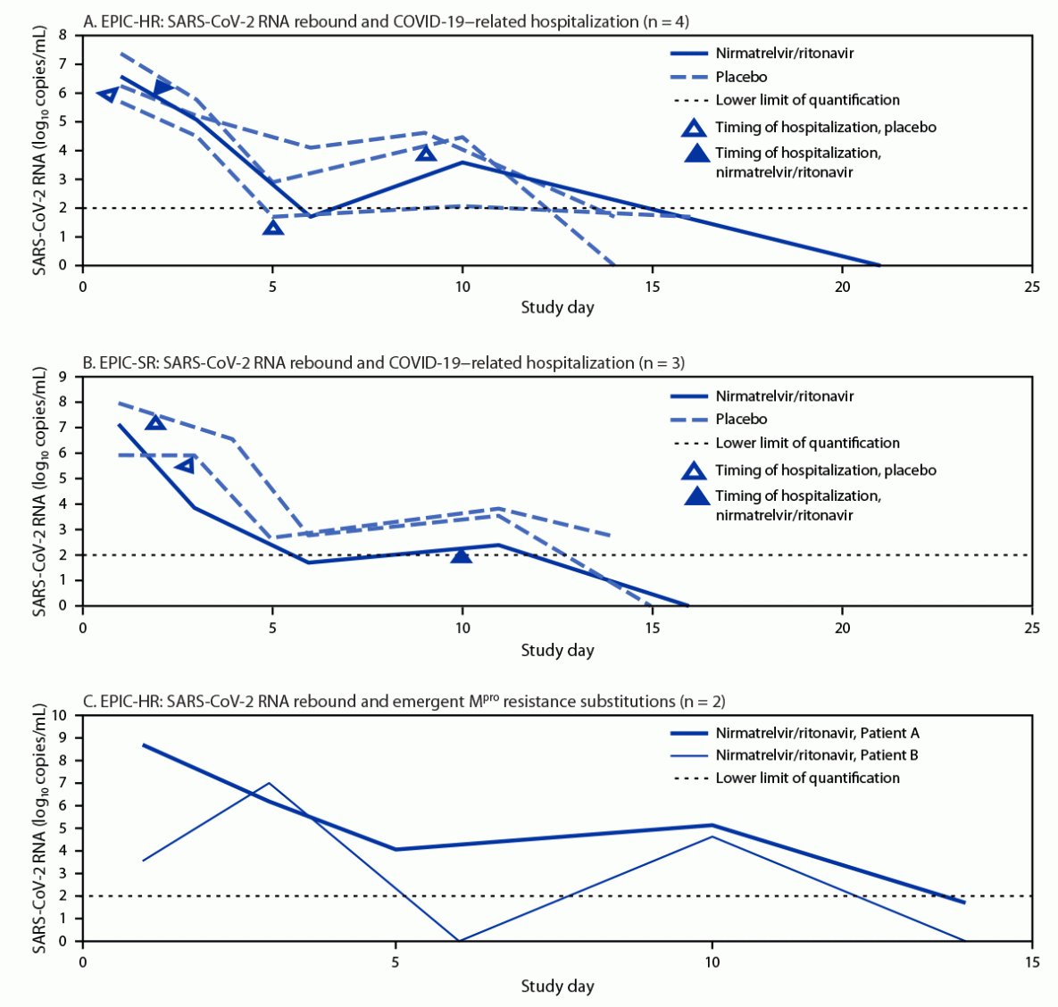 Evaluation of SARS-CoV-2 RNA Rebound After Nirmatrelvir/Ritonavir Treatment in Randomized, Double-Blind, Placebo-Controlled Trials — United States and International Sites, 2021–2022 This figure has three panels illustrating SARS-CoV-2 RNA shedding levels for subjects with viral RNA rebound who experienced COVID-19-related hospitalization any time through day 28 in the Evaluation of Protease Inhibition for COVID-19 in High-Risk Patients and Evaluation of Protease Inhibition for COVID-19 in Standard-Risk Patients clinical trials and two subjects with evidence of treatment-emergent nirmatrelvir resistance–associated substitutions detected in the viral main protease gene, in the United States and international sites, during 2021–2022.