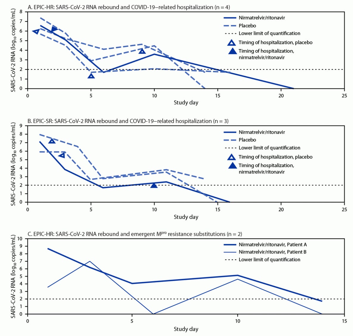 This figure has three panels illustrating SARS-CoV-2 RNA shedding levels for subjects with viral RNA rebound who experienced COVID-19-related hospitalization any time through day 28 in the Evaluation of Protease Inhibition for COVID-19 in High-Risk Patients and Evaluation of Protease Inhibition for COVID-19 in Standard-Risk Patients clinical trials and two subjects with evidence of treatment-emergent nirmatrelvir resistance–associated substitutions detected in the viral main protease gene, in the United States and international sites, during 2021–2022.