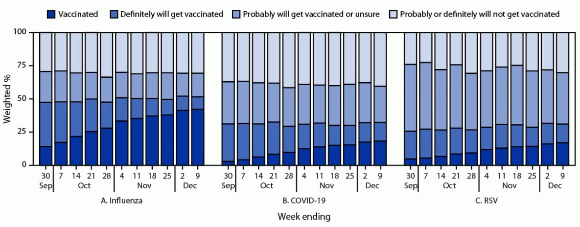 This figure is a bar chart illustrating the weekly influenza, updated COVID-19, and respiratory syncytial virus vaccination status and vaccination intent among adults from the National Immunization Survey-Adult COVID Module in the United States during September 24–December 9, 2023.