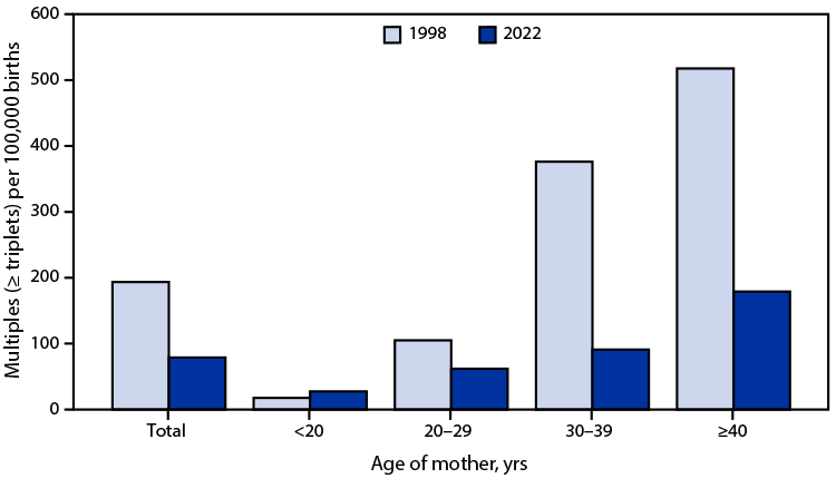 Rate of Triplet and Higher-Order Multiple Births by Age of Mother — National Vital Statistics System, United States, 1998 and 2022