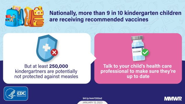 The figure is a graphic explaining how nationally, more than 9 in 10 kindergarten children are receiving recommended vaccines. There are two backpack icons, a shield icon, and a vaccine vial icon. The text reads, “But at least 250,000 kindergartners are potentially not protected against measles. Talk to your child’s health care professional to make sure they’re up to date.”