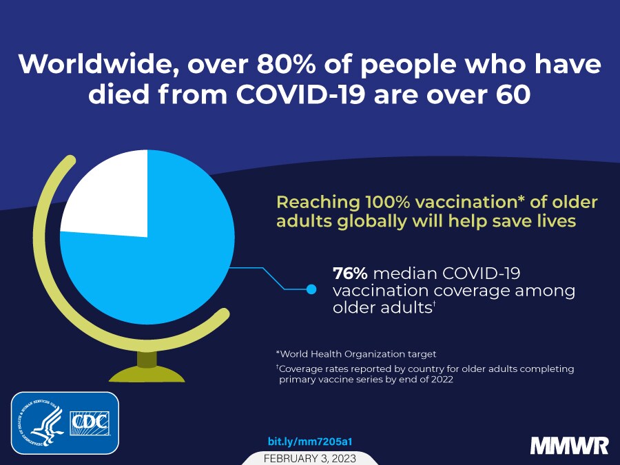 The figure is a graphic explaining how worldwide, 80% of people who have died from COVID-19 are over 60. There’s a pie chart on a globe stand with 76% of the chart represented in blue. The pie chart description reads, “76% of median COVID-19 vaccination coverage among older adults. Reaching 100% vaccination of older adults globally will help save lives.” Coverage rates were reported by countries for older adults completing a primary COVID-19 vaccine series by the end of 2022.