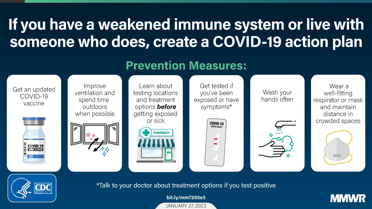 This figure is a graphic explaining the prevention measures that people who have a weakened immune system or live with someone who does can take. The title states, “If you have a weakened immune system or live with someone who does, create a COVID-19 action plan.” The graphic includes six boxes that describes prevention measures, “Get an updated COVID-19 vaccine. Improve ventilation and spend time outdoors when possible. Learn about testing locations and treatment options before getting exposed or sick. Get tested if you’ve been exposed or have symptoms. Wash your hands often. Wear a well-fitting respirator or mask and maintain distance in crowded spaces.”