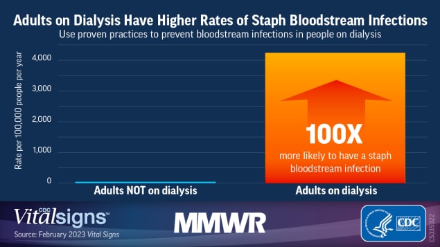 The figure is a bar chart representing staph bloodstream infections. The bar chart shows that adults on dialysis are 100 times more likely to have a staph bloodstream infection than adults not on dialysis. The text reads, “Use proven practices to prevent bloodstream infections in people on dialysis.”