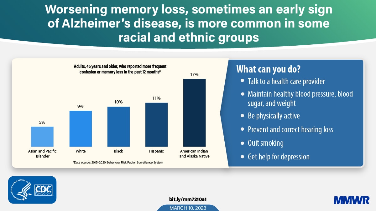 The figure is a graphic of a bar chart showing the percentage of adults 45 years and older who reported more frequent confusion or memory loss in the past 12 months. The text reads, “Worsening memory loss, sometimes and early sign of Alzheimer’s disease, is more common in some racial and ethnic groups. What can you do? Talk to a health care provider; maintain healthy blood pressure, blood sugar, and weight; be physically active; prevent and correct hearing loss; quit smoking; get help for depression.