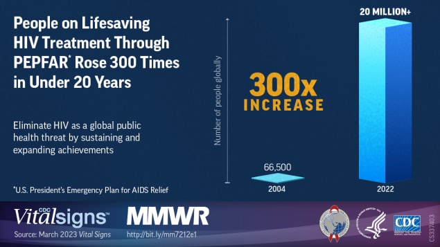 This figure is a visual that says, “People on lifesaving HIV treatment through PEPFAR rose 300 times in under 20 years. Eliminate HIV as a global public health threat by sustaining and expanding achievements.” There is a bar graph showing that the number of people globally on PEPFAR in 2004 was 66,500 and more than 20 million in 2022.