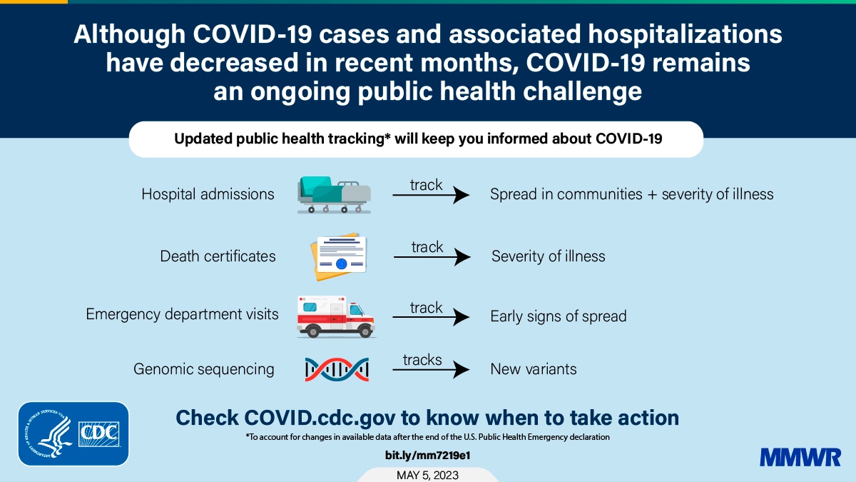 COVID-19 Surveillance After Expiration of the Public Health Emergency Declaration ― United States, May 11, 2023 MMWR picture