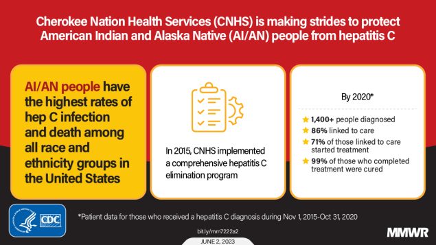 Evaluation of the Cherokee Nation Hepatitis C Virus Elimination Program — Cherokee Nation, Oklahoma, 2015–2020 This figure is a graphic that shows the progress of a public health program aimed at hepatitis C diagnosis and treatment among American Indian and Alaskan Native people.