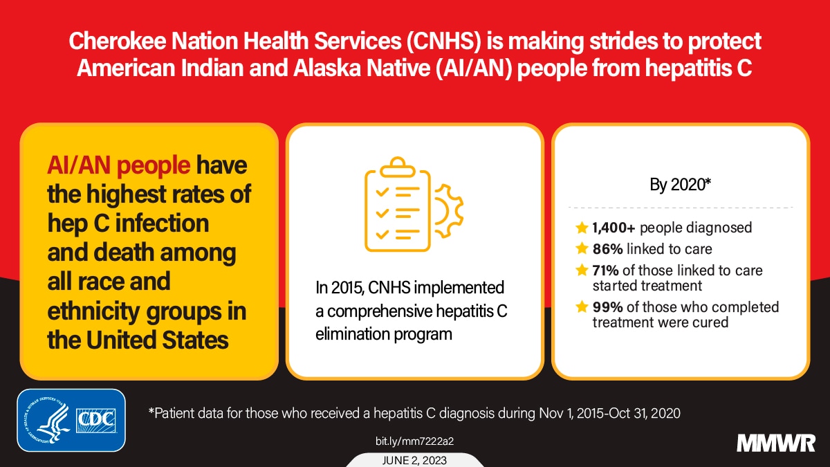 This figure is a graphic that shows the progress of a public health program aimed at hepatitis C diagnosis and treatment among American Indian and Alaskan Native people.
