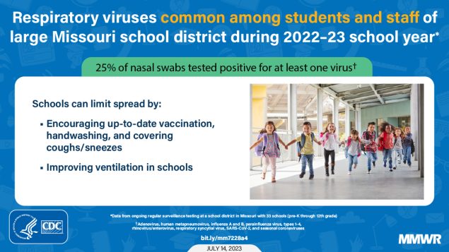 Notes from the Field: Multipathogen Respiratory Virus Testing Among Primary and Secondary School Students and Staff Members in a Large Metropolitan School District — Missouri, November 2, 2022–April 19, 2023 The figure is a photo of children holding hands and running with text about respiratory viruses.