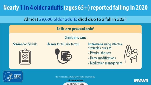 The figure is a graphic with information about preventing falls among older adults.