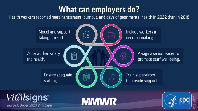 Vital Signs: Health Worker–Perceived Working Conditions and Symptoms of Poor Mental Health — Quality of Worklife Survey, United States, 2018–2022 This figure shows six workplace policies and practices employers can take to support health worker well-being.