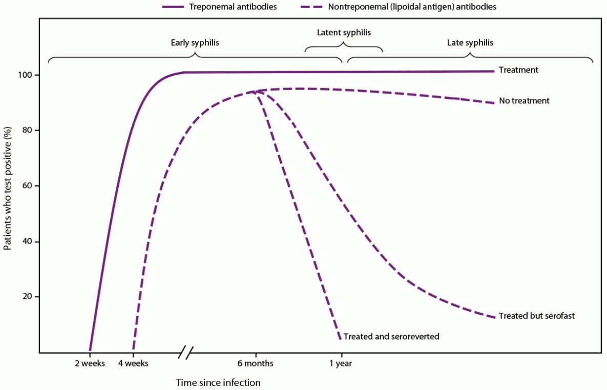 Figure illustrates the serologic response to infection with Trepenoma pallidum, the causative agent of syphilis, in the early, latent, and late stages of syphilis.