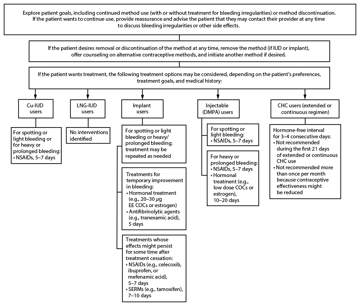 Appendices for U.S. Selected Practice Recommendations for Contraceptive Use, 2024 Figure describes management of bleeding irregularities while using contraception.