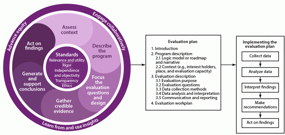 CDC Program Evaluation Framework, 2024 The figure is a three-part diagram of the sequence of the CDC Program Evaluation Framework informing development and implementation of an evaluation plan to generate and support conclusions.