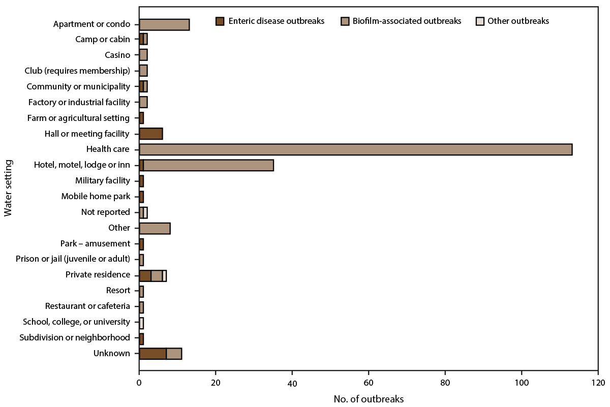 Figure is a bar graph illustrating the number of reported drinking water-associated outbreaks, by water setting of exposure, in the United States during 2015–2020. The data is from the National Outbreak Reporting System.